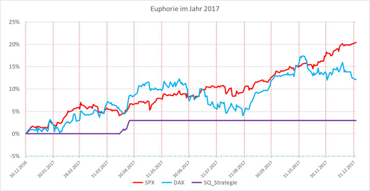 Euphorie im Jahr 2017