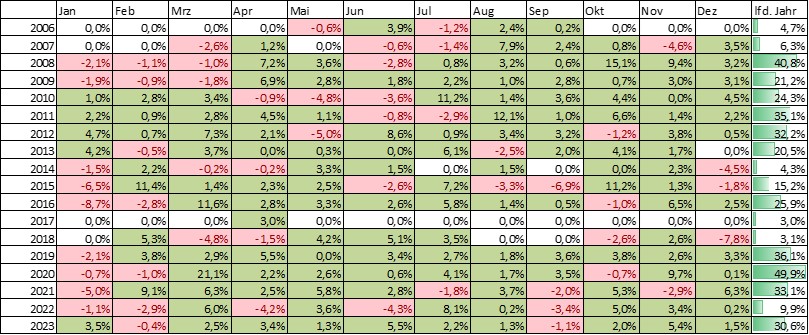 Monatsrenditen SQ Zertifikat