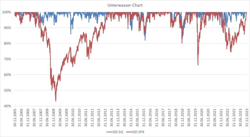 UNterwasser Chart SQ ZErtifikat